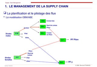 Supply Chain Management
Cabinet TANOUS © 2009 Bernard TANOUS
 La planification et le pilotage des flux
 La modélisation OBM/ABE
1. LE MANAGEMENT DE LA SUPPLY CHAIN
Dindes
males
D3c
D3b
D3a
Cuisse
Filet
Ailes
Filet
Ailes
Cuisse bas
Pilon
Haut de cuisse
Cuisse
ss Peau
Pilon
Haut de
cuisse
As1 PF Pilon
As3 PF y
Dindes
femelles
D1F
D1M
 