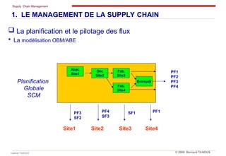 Supply Chain Management
Cabinet TANOUS © 2009 Bernard TANOUS
 La planification et le pilotage des flux
 La modélisation OBM/ABE
1. LE MANAGEMENT DE LA SUPPLY CHAIN
PF1
PF2
PF3
PF4
SF1
PF3
SF2
PF1
PF4
SF3
Site1
Entrepôt
Fab.
Site3
Déc
Site2
Abat.
Site1
Fab.
Site4
Planification
Globale
SCM
Site2 Site3 Site4
 