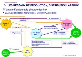Supply Chain Management
Cabinet TANOUS © 2009 Bernard TANOUS
Site P.E
Bret 1
Site Poulet
Bret 3
Site Dinde
Bret 2
Site
Sud Est
MP pour cuisson
Poulet à composter
Poulet à conditionner
MP pour Gamme été
J.D./C.A.T. à composter
PEV à composter
Dinde à composter
Dinde à conditionner
Gamme été à conditionner /
composter
Fumé El. Dinde à composter
MP pour cuisson
Dinde à composter
Dinde à conditionner
Prod. Élaborés à
composter
Clients
France
Clients
Sud Est
3. LES RESEAUX DE PRODUCTION, DISTRIBUTION, APPROV.
 La planification et le pilotage des flux
 Ex. : La planification hiérarchisée, MRP2 / IAA (Volaille)
 