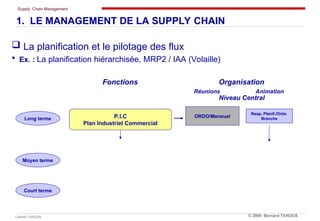 Supply Chain Management
Cabinet TANOUS © 2009 Bernard TANOUS
1. LE MANAGEMENT DE LA SUPPLY CHAIN
 La planification et le pilotage des flux
 Ex. : La planification hiérarchisée, MRP2 / IAA (Volaille)
ORDO/Mensuel
Niveau Central
P.I.C
Plan Industriel Commercial
Fonctions
Long terme
Moyen terme
Court terme
Organisation
Réunions Animation
Resp. Planif./Ordo
Branche
 