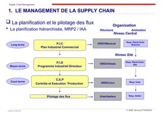 Supply Chain Management
Cabinet TANOUS © 2009 Bernard TANOUS
1. LE MANAGEMENT DE LA SUPPLY CHAIN
 La planification et le pilotage des flux
 La planification hiérarchisée, MRP2 / IAA
ORDO/Mensuel
ORDO/Hebdo
ORDO/Jour
Ordo/Ateliers
Niveau Central
Niveau Site
P.I.C
Plan Industriel Commercial
P.I.D
Programme Industriel Directeur
C.E.P
Contrôle et Exécution ¨Production
Pilotage des flux
Long terme
Moyen terme
Court terme Resp. Ordo
Resp. Planif./Ordo
Branche
Resp. Planif./Ordo
Site
Resp. Atelier
Organisation
Réunions Animation
 