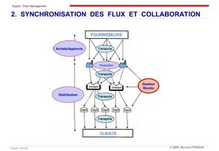Supply Chain Management
Cabinet TANOUS © 2009 Bernard TANOUS
Gestion
Stocks
Production
Achats/Approvis.
Distribution
2. SYNCHRONISATION DES FLUX ET COLLABORATION
 