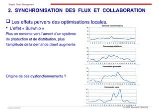Supply Chain Management
Cabinet TANOUS © 2009 Bernard TANOUS
 Les effets pervers des optimisations locales.
 L’effet « Bullwhip »
Plus on remonte vers l’amont d’un système
de production et de distribution, plus
l’amplitude de la demande client augmente
Origine de ces dysfonctionnements ?
2. SYNCHRONISATION DES FLUX ET COLLABORATION
 