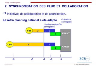 Supply Chain Management
Cabinet TANOUS © 2009 Bernard TANOUS
Le rétro planning national a été adapté
2 2
2
Cde
AVANT
APRES
6 2
2
Cde
Opérations
en magasin
Livraisons entrepôts
et magasins
-9 -5 -3 -2 0
2. SYNCHRONISATION DES FLUX ET COLLABORATION
 Initiatives de collaboration et de coordination.
 