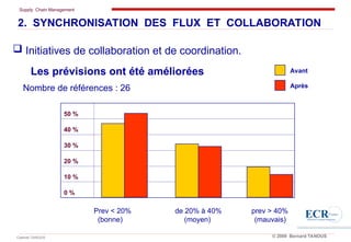 Supply Chain Management
Cabinet TANOUS © 2009 Bernard TANOUS
Les prévisions ont été améliorées
Nombre de références : 26
50 %
40 %
30 %
20 %
10 %
0 %
Prev < 20% de 20% à 40% prev > 40%
(bonne) (moyen) (mauvais)
Avant
Après
2. SYNCHRONISATION DES FLUX ET COLLABORATION
 Initiatives de collaboration et de coordination.
 