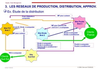 Supply Chain Management
Cabinet TANOUS © 2009 Bernard TANOUS
3. LES RESEAUX DE PRODUCTION, DISTRIBUTION, APPROV.
Site Poulet
Bret 3
Site Dinde
Bret 2
Site
Sud Est
MP pour cuisson
Poulet à composter
Poulet à conditionner
MP pour Gamme été
J.D./C.A.T. à composter
PEV à composter
Dinde à composter
Dinde à conditionner
Gamme été à conditionner /
composter
Fumé El. Dinde à composter
MP pour cuisson
Dinde à composter
Dinde à conditionner
Prod. Élaborés à
composter
Clients
France
Clients
Sud Est
Site P.E
Bret 1
 Ex. Étude de la distribution
 