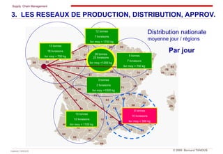 Supply Chain Management
Cabinet TANOUS © 2009 Bernard TANOUS
12 tonnes
7 livraisons
livr moy = 1700 kg
28 tonnes
23 livraisons
livr moy =1200 kg
5 tonnes
7 livraisons
livr moy = 700 kg
13 tonnes
18 livraisons
livr moy = 700 kg
3 tonnes
2 livraisons
livr moy =1500 kg
13 tonnes
12 livraisons
livr moy = 1100 kg
8 tonnes
16 livraisons
livr moy = 500 kg
Par jour
Distribution nationale
moyenne jour / régions
3. LES RESEAUX DE PRODUCTION, DISTRIBUTION, APPROV.
 