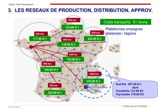 Supply Chain Management
Cabinet TANOUS © 2009 Bernard TANOUS
300 km
700 km
500 km
650 km
1000 km
700 km
Coûts transports € / tonne
122,00 €/ t
233,00 €/ t
335,00 €/ t
117,00 €/ t
133,00 €/ t
224,00 €/ t
850 km
Sud Est 307,00 €/ t
dont
Transferts 137,00 €/t
Trp/ventes 170,00 €/t
138,00 €/ t
193,00 €/ t
500 km
Plateformes enseignes
distances / régions
3. LES RESEAUX DE PRODUCTION, DISTRIBUTION, APPROV.
 
