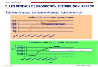 Supply Chain Management
Cabinet TANOUS © 2009 Bernard TANOUS
Relations distances / tonnages et distances / coûts de transport
relations km / coûts de transport
0
100000
200000
300000
400000
500000
600000
700000
km
c
o
û
t
s
d
e
t
r
a
n
s
p
o
r
t
coûts transports cumulés
relations km / tonnages livrés
0
500
1000
1500
2000
2500
3000
3500
4000
4500
tonnes cumulées
3. LES RESEAUX DE PRODUCTION, DISTRIBUTION, APPROV.
 