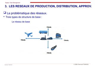 Supply Chain Management
Cabinet TANOUS © 2009 Bernard TANOUS
 La problématique des réseaux.
 Trois types de structure de base :
Le réseau de base
3. LES RESEAUX DE PRODUCTION, DISTRIBUTION, APPROV.
 