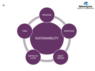 + 
MANAGE 
SUSTAINABILITY 
MAINTAIN 
MEET 
NEEDS 
IMPROVE 
LIVES 
TIME 
 