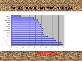 PAÍSES DONDE HAY MÁS POBREZA
POBREZA
 