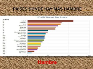 PAÍSES DONDE HAY MÁS HAMBRE
Hambre
 