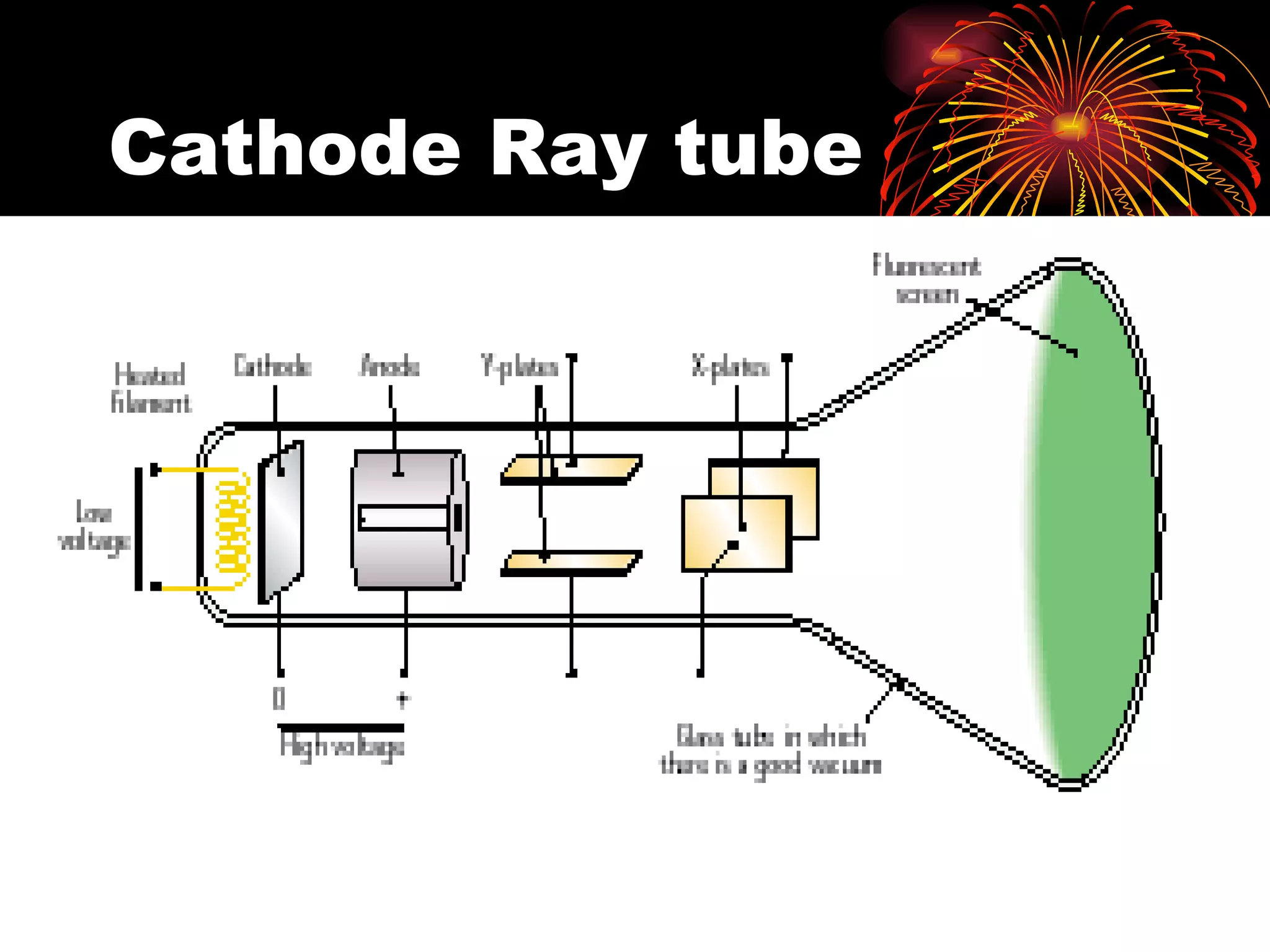 Cathode Ray tube 