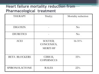 Heart failure mortality reduction from
Pharmacological treatment
THERAPY Trial(s) Mortality reduction
DIGOXIN - No
DIURETICS - No
ACEI SOLVED,
CONCENSUS,
MERIT-HF
16-31%
BETA BLOCKERS CIBIS II,
COPERNICUS
35%
SPIRONOLACTONE RALES 22%
 