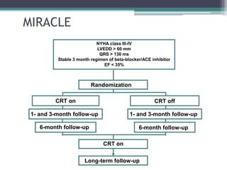 MIRACLE
NYHA class III-IV
LVEDD > 60 mm
QRS > 130 ms
Stable 3 month regimen of beta-blocker/ACE inhibitor
EF < 35%
Randomization
CRT on
CRT on
1- and 3-month follow-up
6-month follow-up
CRT off
1- and 3-month follow-up
6-month follow-up
Long-term follow-up
 