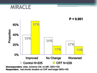 Nonresponders: older, ischemic CM, no MR, QRS<150
Responders: had shorter duration on CHF and longer QRS>155
MIRACLE
39%
34%
27%
67%
17% 16%
0%
20%
40%
60%
Improved No Change Worsened
Proportion
Control N=225 CRT N=228
P < 0.001
 