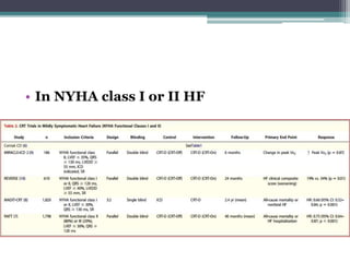 • In NYHA class I or II HF
 