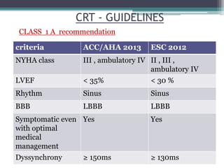 CRT - GUIDELINES
CLASS 1 A recommendation
criteria ACC/AHA 2013 ESC 2012
NYHA class III , ambulatory IV II , III ,
ambulatory IV
LVEF < 35% < 30 %
Rhythm Sinus Sinus
BBB LBBB LBBB
Symptomatic even
with optimal
medical
management
Yes Yes
Dyssynchrony ≥ 150ms ≥ 130ms
 