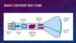 BASIC CATHODE RAY TUBE
 