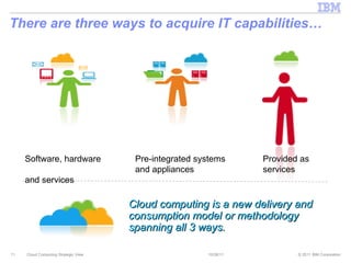 There are three ways to acquire IT capabilities… 10/28/11 Cloud Computing Strategic View Cloud computing is a new delivery and consumption model or methodology spanning all 3 ways. Software, hardware  and services Pre-integrated systems and appliances Provided as  services 