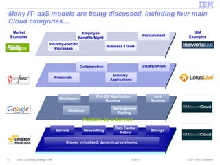 Many IT- aaS models are being discussed, including four main Cloud categories… 10/28/11 Cloud Computing Strategic View Market Examples IBM Examples Software-as-a-Service Collaboration Financials  CRM/ERP/HR Industry  Applications Infrastructure-as-a-Service Servers Networking Storage Data Center  Fabric Shared virtualized, dynamic provisioning Platform-as-a-Service Middleware Database Web 2.0 Application Runtime Java Runtime Development Tooling Business Process-as-a-Service Employee  Benefits Mgmt. Industry-specific Processes Procurement Business Travel  
