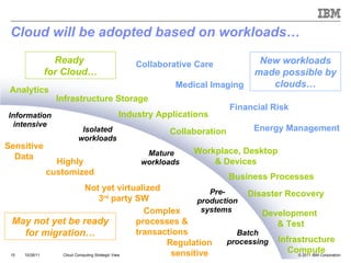 Cloud Computing Strategic View 10/28/11 Cloud will be adopted based on workloads… Ready  for Cloud… May not yet be ready for migration… Sensitive Data Complex processes & transactions Regulation sensitive Not yet virtualized  3 rd  party SW Highly customized Analytics Collaboration Development  & Test Workplace, Desktop & Devices Infrastructure Storage Infrastructure Compute Business Processes  Industry Applications Pre- production systems  Information intensive Isolated workloads Mature workloads  Batch processing New workloads made possible by clouds… Medical Imaging Financial Risk Collaborative Care Energy Management Disaster Recovery  