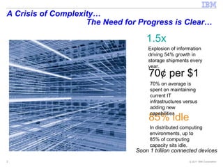 A Crisis of Complexity…     The Need for Progress is Clear… 85% idle In distributed computing environments, up to 85% of computing capacity sits idle. Explosion of information driving 54% growth in storage shipments every year.  1.5x Soon 1 trillion connected devices 70¢ per $1 70% on average is spent on maintaining current IT infrastructures versus adding new capabilities . 
