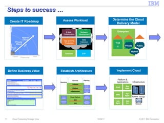 Steps to success … 10/28/11 Cloud Computing Strategic View Create IT Roadmap Capital Private  Cloud Hybrid  Cloud Time Trad IT Rent Financial  Workload Custom Standard Capital Private  Cloud Hybrid  Cloud Time Trad IT Rent Financial  Custom Standard Capital Private  Cloud Hybrid  Cloud Time Trad IT Rent Financial  Custom Standard E - Mail,  Collaboration Software Development Test and Pre - Production Data Intensive Processing Database ERP E - Mail,  Collaboration Software Development Test and Pre - Production Data Intensive Processing Database ERP E - Mail,  Collaboration Software Development Test and Pre - Production Data Intensive Processing Database ERP Assess Workload  Enterprise Private Public Hybrid Trad IT Enterprise Private Public Hybrid Trad IT Enterprise Private Public Hybrid Trad IT Determine the Cloud  Delivery Model Define Business Value Establish Architecture Service  Definition Tools Service  Publishing Tools Service Fulfillment & Config Tools Service Reporting & Analytics Service Planning Role Based Access OSS BSS Infrastructure Platform  Software  End  Users, Operators Service Catalog Operational Console Cloud  Services Cloud Platform Service  Definition Tools Service  Publishing Tools Service Fulfillment & Config Tools Service Reporting & Analytics Service Planning Role Based Access OSS OSS BSS BSS Infrastructure Infrastructure Platform  Platform  Software  Software  End  Users, Operators Service Catalog Operational Console Cloud  Services Cloud Platform Implement Cloud Systems Storage Network Computing Infrastructure Platform &  Applications Email Bus  Apps BPM Sys  Mgmt Info  Mgmt Web  Svr Systems Storage Network Computing Infrastructure Platform &  Applications Email Bus  Apps BPM Sys  Mgmt Info  Mgmt Web  Svr Systems Storage Network Computing Infrastructure Platform &  Applications Email Bus  Apps BPM Sys  Mgmt Info  Mgmt Web  Svr Email Bus  Apps BPM Sys  Mgmt Info  Mgmt Web  Svr 
