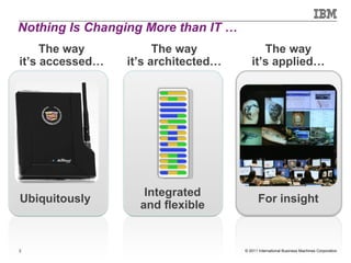 Nothing Is Changing More than IT … The way it ’s applied… For insight The way it ’s accessed… Ubiquitously  The way it ’s architected… Integrated and flexible 