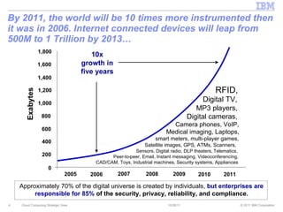 By 2011, the world will be 10 times more instrumented then it was in 2006. Internet connected devices will leap from 500M to 1 Trillion by 2013… 10/28/11 Cloud Computing Strategic View 2005 2006 2007 2008 2009 2010 2011 0 200 400 600 800 1,000 1,200 1,400 1,600 1,800 Exabytes RFID, Digital TV, MP3 players, Digital cameras, Camera phones, VoIP, Medical imaging, Laptops, smart meters, multi-player games, Satellite images, GPS, ATMs, Scanners, Sensors, Digital radio, DLP theaters,  Telematics , Peer - to - peer, Email, Instant messaging, Videoconferencing, CAD/CAM, Toys, Industrial machines, Security systems, Appliances 10x growth in five years Approximately 70% of the digital universe is created by individuals,   but enterprises are responsible for 85%  of the security, privacy, reliability, and compliance. 