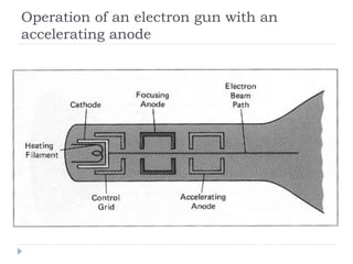 Operation of an electron gun with an
accelerating anode
 