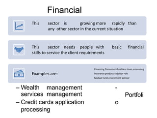 Financial
services
– Wealth management
services management
– Credit cards application
processing
-
Portfoli
o
This sector is growing more rapidly than
any other sector in the current situation
This sector needs people with basic financial
skills to service the client requirements
Examples are:
Financing Consumer durables- Loan processing
Insurance products-advisor role
Mutual funds-investment advisor
 