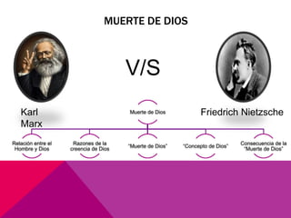 MUERTE DE DIOS



                                       V/S
   Karl                                Muerte de Dios           Friedrich Nietzsche
   Marx
Relación entre el    Razones de la                                             Consecuencia de la
                                       “Muerte de Dios”   “Concepto de Dios”
 Hombre y Dios      creencia de Dios                                            “Muerte de Dios”
 