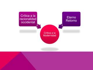 Crítica a la
                               Eterno
racionalidad
                               Retorno
 occidental


                Crítica a la
                Modernidad
 