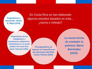 En Costa Rica se han elaborado
algunos estudios basados en esta...
¿teoría o método?
Pragmatismo y
educación. Hector
E. Mejía (1978)
El pragmatismo se
impuso en Costa Rica en
las elecciones del 2010.
Carlos Vilchez (2010) 
Pragmatismo de los
trabajadores y
coexistencia solidarismo –
sindicalismo en el sector
público de Costa Rica.
Jaime Valverde (1993). 
La nueva forma
de combatir la
pobreza. Mario
Bermúdez
(2015) 
 