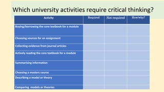 Which university activities require critical thinking?
Activity Required Not required How/why?
Buying/borrowing the core textbook for a module
Choosing sources for an assignment
Collecting evidence from journal articles
Actively reading the core textbook for a module
Summarising information
Choosing a masters course
Describing a model or theory
Comparing models or theories
 