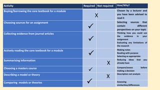 Activity Required Not required How/Why?
Buying/borrowing the core textbook for a module Chosen by a lecturer and
you have been advised to
read it
Choosing sources for an assignment Selecting sources that
contain different
perspectives on your topic
Collecting evidence from journal articles Thinking how you could use
the evidence in your
assignment
Evaluating any limitations of
the research
Actively reading the core textbook for a module Making notes
Reading with purpose
Selecting as appropriate
Summarising information Reducing ideas that you
already have
Choosing a masters course Compare/assess before
making a decision
Describing a model or theory Description not analysis
Comparing models or theories Assessing
similarities/differences





X
X
X
How/Why?
Chosen by a lecturer and
you have been advised to
read it
Selecting sources that
contain different
perspectives on your topic
Thinking how you could use
the evidence in your
assignment
Evaluating any limitations of
the research
Making notes
Reading with purpose
Selecting as appropriate
Reducing ideas that you
already have
Compare/assess before
making a decision
Description not analysis
Assessing
similarities/differences
 