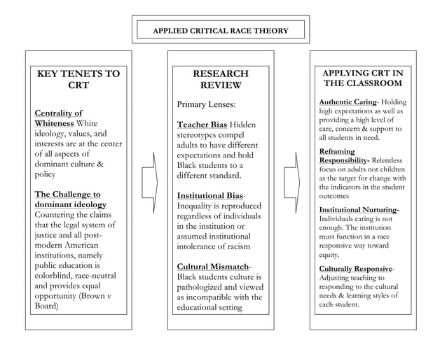 Critical Race Theory Model | PDF | Debated Sensitive Social Issues ...