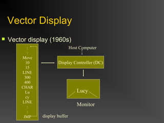 Vector Display
 Vector display (1960s)
:
:
Move
10
15
LINE
300
400
CHAR
Lu
cy
LINE
:
:
JMP
Display Controller (DC)
Monitor
Lucy
Host Computer
display buffer
 