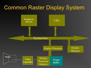 Common Raster Display System
CPUCPU
System
Memory
System
Memory
Peripheral
Devices
Peripheral
Devices
Frame
Buffer
Frame
Buffer
Display
System bus
Display
Processor
Memory
Display Processor
Video
Controller
 