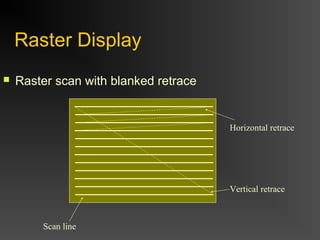 Raster Display
 Raster scan with blanked retrace
Scan line
Vertical retrace
Horizontal retrace
 