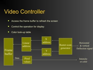 Video Controller
 Access the frame buffer to refresh the screen
 Control the operation for display
 Color look-up table
Linear
address
X
address
Y
address
Raster-scan
generator
Frame
buffer
Pixel
values
Horizontal
& vertical
Deflection signal
Data Intensity
or color
 