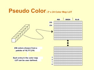 Pseudo Color: 28
x 24 Color Map LUT
0
1
2
3
254
255
RED GREEN BLUE
256 colors chosen from a
palette of 16,777,216.
Each entry in the color map
LUT can be user defined.
Could be used to define 256 shades of green or
64 shades each of red, blue, green and
white, etc.
 