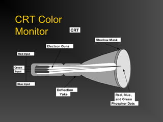 CRT Color
Monitor
Electron Guns
Red Input
Green
Input
Blue Input
Deflection
Yoke
Shadow Mask
Red, Blue,
and Green
Phosphor Dots
CRT
 