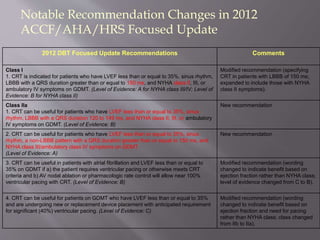 Notable Recommendation Changes in 2012
ACCF/AHA/HRS Focused Update
2012 DBT Focused Update Recommendations Comments
Class I
1. CRT is indicated for patients who have LVEF less than or equal to 35%, sinus rhythm,
LBBB with a QRS duration greater than or equal to 150 ms, and NYHA class II, III, or
ambulatory IV symptoms on GDMT. (Level of Evidence: A for NYHA class III/IV; Level of
Evidence: B for NYHA class II)
Modified recommendation (specifying
CRT in patients with LBBB of 150 ms;
expanded to include those with NYHA
class II symptoms).
Class IIa
1. CRT can be useful for patients who have LVEF less than or equal to 35%, sinus
rhythm, LBBB with a QRS duration 120 to 149 ms, and NYHA class II, III, or ambulatory
IV symptoms on GDMT. (Level of Evidence: B)
New recommendation
2. CRT can be useful for patients who have LVEF less than or equal to 35%, sinus
rhythm, a non-LBBB pattern with a QRS duration greater than or equal to 150 ms, and
NYHA class III/ambulatory class IV symptoms on GDMT.
(Level of Evidence: A)
New recommendation
3. CRT can be useful in patients with atrial fibrillation and LVEF less than or equal to
35% on GDMT if a) the patient requires ventricular pacing or otherwise meets CRT
criteria and b) AV nodal ablation or pharmacologic rate control will allow near 100%
ventricular pacing with CRT. (Level of Evidence: B)
Modified recommendation (wording
changed to indicate benefit based on
ejection fraction rather than NYHA class;
level of evidence changed from C to B).
4. CRT can be useful for patients on GDMT who have LVEF less than or equal to 35%
and are undergoing new or replacement device placement with anticipated requirement
for significant (40%) ventricular pacing. (Level of Evidence: C)
Modified recommendation (wording
changed to indicate benefit based on
ejection fraction and need for pacing
rather than NYHA class; class changed
from IIb to IIa).
 
