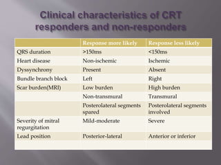 Response more likely Response less likely
QRS duration >150ms <150ms
Heart disease Non-ischemic Ischemic
Dyssynchrony Present Absent
Bundle branch block Left Right
Scar burden(MRI) Low burden High burden
Non-transmural Transmural
Posterolateral segments
spared
Posterolateral segments
involved
Severity of mitral
regurgitation
Mild-moderate Severe
Lead position Posterior-lateral Anterior or inferior
 