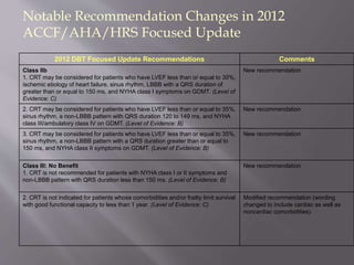 Notable Recommendation Changes in 2012
ACCF/AHA/HRS Focused Update
2012 DBT Focused Update Recommendations Comments
Class IIb
1. CRT may be considered for patients who have LVEF less than or equal to 30%,
ischemic etiology of heart failure, sinus rhythm, LBBB with a QRS duration of
greater than or equal to 150 ms, and NYHA class I symptoms on GDMT. (Level of
Evidence: C)
New recommendation
2. CRT may be considered for patients who have LVEF less than or equal to 35%,
sinus rhythm, a non-LBBB pattern with QRS duration 120 to 149 ms, and NYHA
class III/ambulatory class IV on GDMT. (Level of Evidence: B)
New recommendation
3. CRT may be considered for patients who have LVEF less than or equal to 35%,
sinus rhythm, a non-LBBB pattern with a QRS duration greater than or equal to
150 ms, and NYHA class II symptoms on GDMT. (Level of Evidence: B)
New recommendation
Class III: No Benefit
1. CRT is not recommended for patients with NYHA class I or II symptoms and
non-LBBB pattern with QRS duration less than 150 ms. (Level of Evidence: B)
New recommendation
2. CRT is not indicated for patients whose comorbidities and/or frailty limit survival
with good functional capacity to less than 1 year. (Level of Evidence: C)
Modified recommendation (wording
changed to include cardiac as well as
noncardiac comorbidities).
 