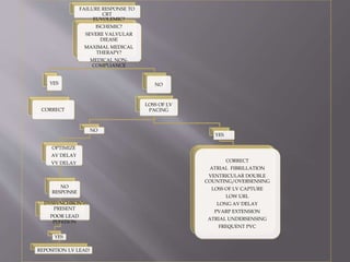 FAILURE RESPONSE TO
CRT
EUVOLEMIC?
ISCHEMIC?
SEVERE VALVULAR
DIEASE
MAXIMAL MEDICAL
THERAPY?
MEDICAL NON-
COMPLIANCE
YES
CORRECT
NO
LOSS OF LV
PACING
NO
OPTIMIZE
AV DELAY
VV DELAY
NO
RESPONSE
DYSSYNCHRONY
PRESENT
POOR LEAD
POSITION
YES
REPOSITION LV LEAD
YES
CORRECT
ATRIAL FIBRILLATION
VENTRICULAR DOUBLE
COUNTING/OVERSENSING
LOSS OF LV CAPTURE
LOW URL
LONG AV DELAY
PVARP EXTENSION
ATRIAL UNDERSENSING
FREQUENT PVC
 