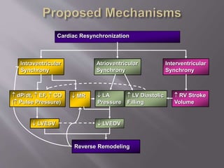 Intraventricular
Synchrony
Atrioventricular
Synchrony
Interventricular
Synchrony
 LA
Pressure
 LV Diastolic
Filling
 RV Stroke
Volume
 LVESV  LVEDV
Reverse Remodeling
Cardiac Resynchronization
 MR dP/dt,  EF,  CO
( Pulse Pressure)
 